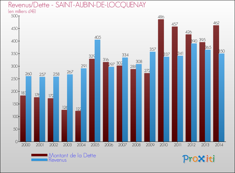 Evolution comparée de la dette et des revenus pour la commune de SAINT-AUBIN-DE-LOCQUENAY de 2000 à 2014 Comparaison de la dette et des revenus pour SAINT-AUBIN-DE-LOCQUENAY de 2000 à 2014