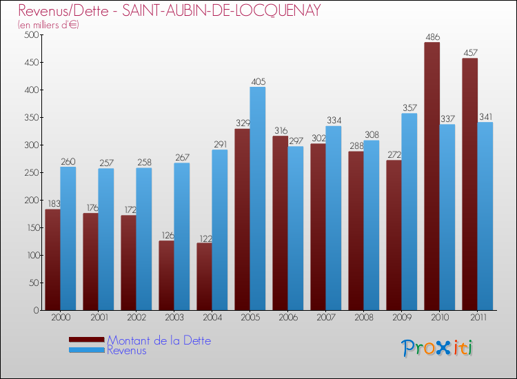 Evolution comparée de la dette et des revenus pour la commune de SAINT-AUBIN-DE-LOCQUENAY de 2000 à 2011 Comparaison de la dette et des revenus pour SAINT-AUBIN-DE-LOCQUENAY de 2000 à 2011