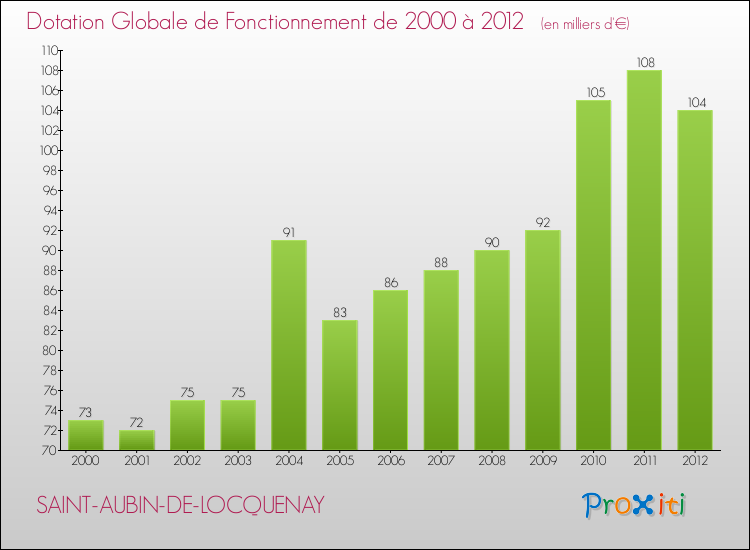 Evolution du montant de la Dotation Globale de Fonctionnement pour la commune de SAINT-AUBIN-DE-LOCQUENAY de 2000 à 2012 Evolution du montant de la Dotation Globale de Fonctionnement pour SAINT-AUBIN-DE-LOCQUENAY de 2000 à 2012