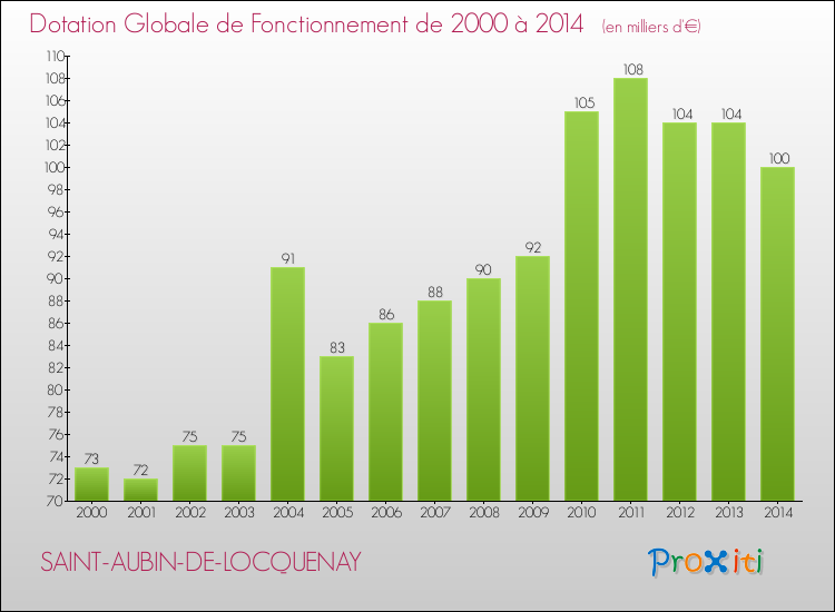 Evolution du montant de la Dotation Globale de Fonctionnement pour la commune de SAINT-AUBIN-DE-LOCQUENAY de 2000 à 2014 Evolution du montant de la Dotation Globale de Fonctionnement pour SAINT-AUBIN-DE-LOCQUENAY de 2000 à 2014