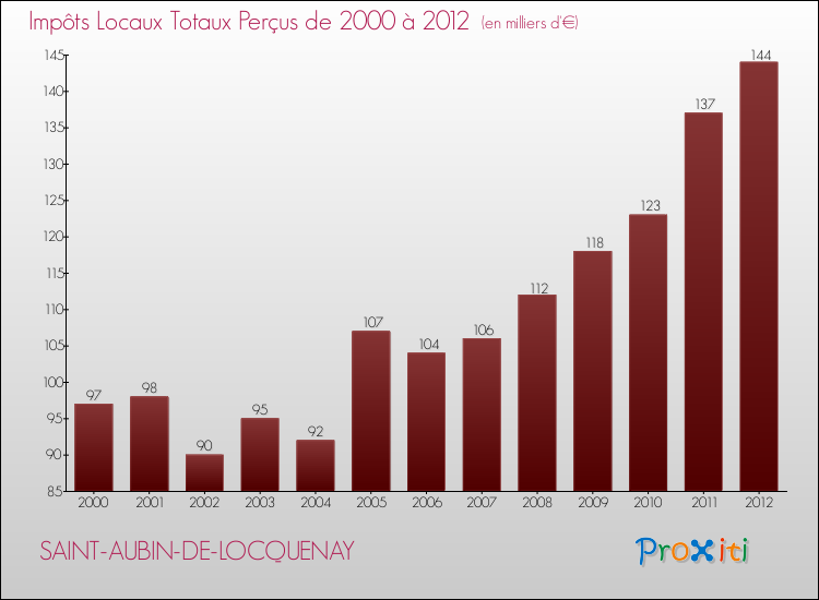 Evolution des Impôts Locaux pour la commune de SAINT-AUBIN-DE-LOCQUENAY de 2000 à 2012 Evolution des Impôts Locaux pour SAINT-AUBIN-DE-LOCQUENAY de 2000 à 2012