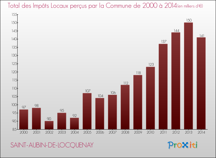 Evolution des Impôts Locaux pour la commune de SAINT-AUBIN-DE-LOCQUENAY de 2000 à 2014 Evolution des Impôts Locaux pour SAINT-AUBIN-DE-LOCQUENAY de 2000 à 2014