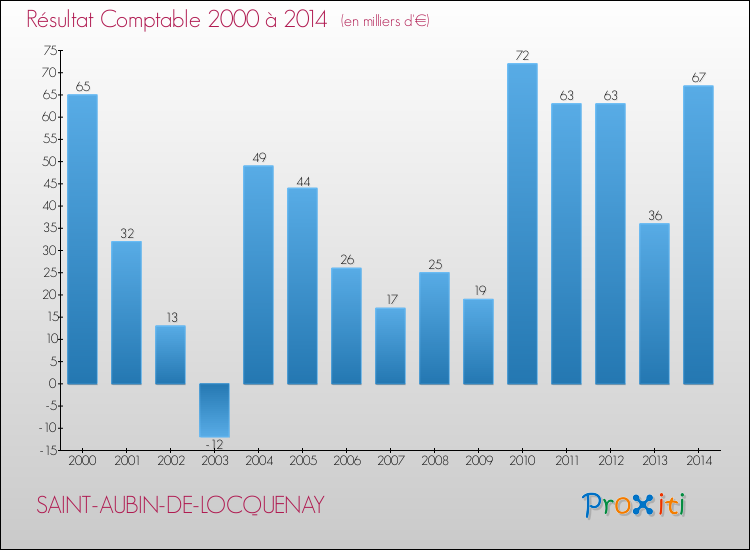 Evolution du résultat comptable pour la commune de SAINT-AUBIN-DE-LOCQUENAY de 2000 à 2014 Evolution du résultat comptable pour SAINT-AUBIN-DE-LOCQUENAY de 2000 à 2014