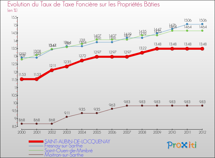 Evolution du taux de la taxe foncière sur le bati pour SAINT-AUBIN-DE-LOCQUENAY et les communes proches de 2000 à 2012 Comparaison des taux de taxe foncière sur le bati pour SAINT-AUBIN-DE-LOCQUENAY et les communes voisines de 2000 à 2012