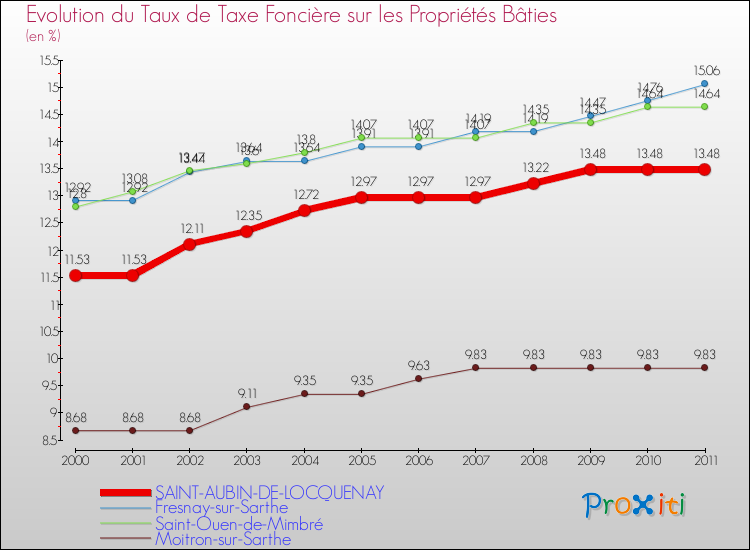 Evolution du taux de la taxe foncière sur le bati pour SAINT-AUBIN-DE-LOCQUENAY et les communes proches Comparaison des taux de taxe foncière sur le bati pour SAINT-AUBIN-DE-LOCQUENAY et les communes voisines