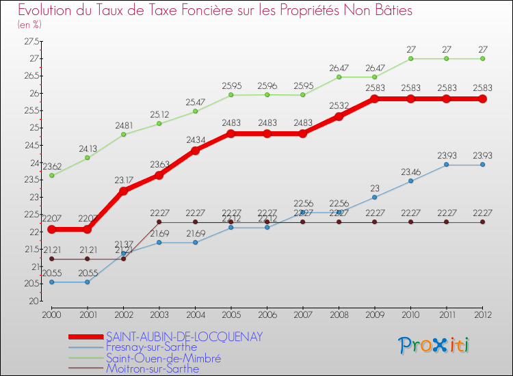 Evolution du taux de la taxe foncière sur les immeubles et terrains non batis pour SAINT-AUBIN-DE-LOCQUENAY et les communes proches de 2000 à 2012 Comparaison des taux de la taxe foncière sur les immeubles et terrains non batis pour SAINT-AUBIN-DE-LOCQUENAY et les communes voisines de 2000 à 2012