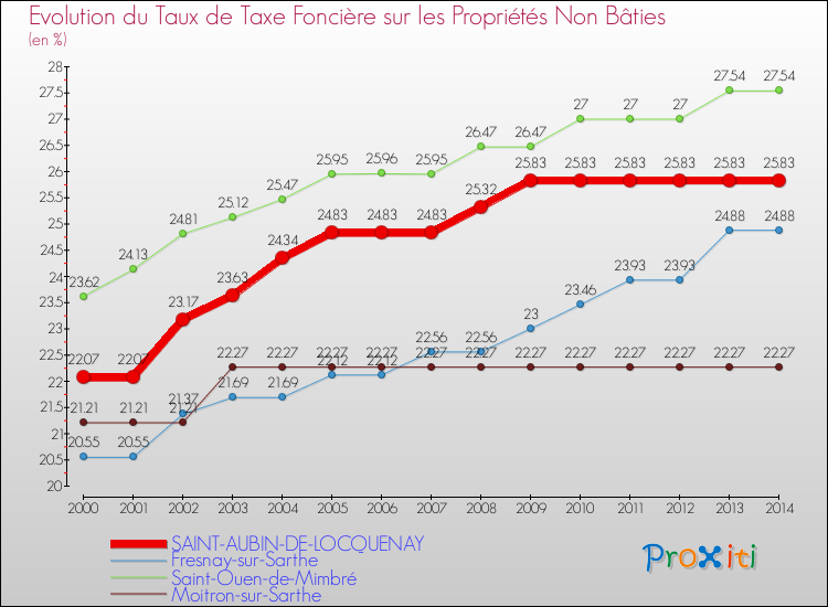 Evolution du taux de la taxe foncière sur les immeubles et terrains non batis pour SAINT-AUBIN-DE-LOCQUENAY et les communes proches de 2000 à 2014 Comparaison des taux de la taxe foncière sur les immeubles et terrains non batis pour SAINT-AUBIN-DE-LOCQUENAY et les communes voisines de 2000 à 2014