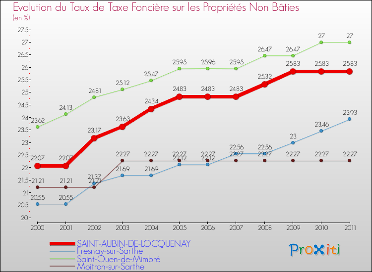 Evolution du taux de la taxe foncière sur les immeubles et terrains non batis pour SAINT-AUBIN-DE-LOCQUENAY et les communes proches Comparaison des taux de la taxe foncière sur les immeubles et terrains non batis pour SAINT-AUBIN-DE-LOCQUENAY et les communes voisines