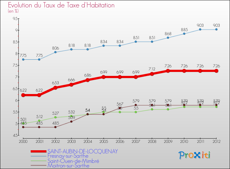 Evolution du taux de la taxe d'habitation pour SAINT-AUBIN-DE-LOCQUENAY et les communes proches Comparaison des taux de la taxe d'habitation pour SAINT-AUBIN-DE-LOCQUENAY et les communes voisines