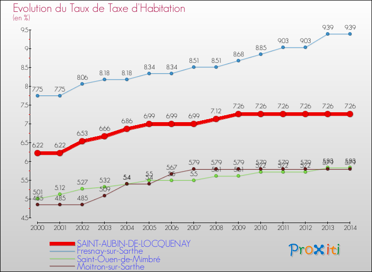 Evolution du taux de la taxe d'habitation pour SAINT-AUBIN-DE-LOCQUENAY et les communes proches de 2000 à 2014 Comparaison des taux de la taxe d'habitation pour SAINT-AUBIN-DE-LOCQUENAY et les communes voisines de 2000 à 2014