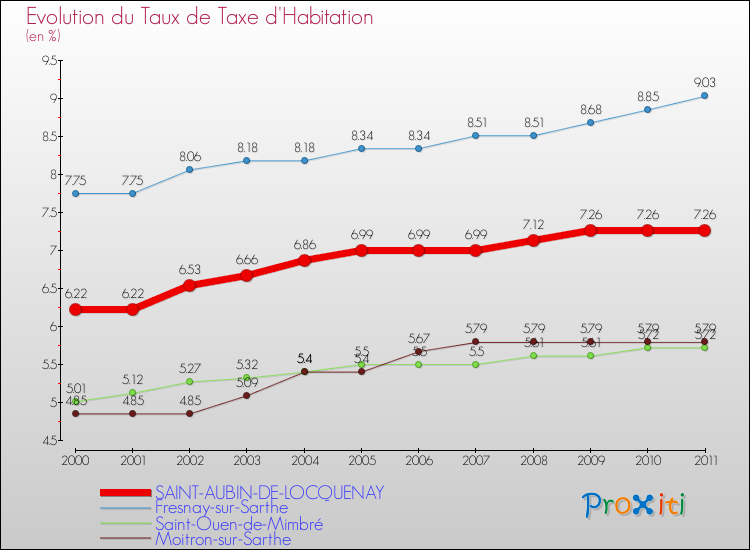Evolution du taux de la taxe d'habitation pour SAINT-AUBIN-DE-LOCQUENAY et les communes proches Comparaison des taux de la taxe d'habitation pour SAINT-AUBIN-DE-LOCQUENAY et les communes voisines