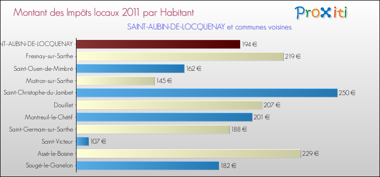 Montant des impôts locaux par Habitant pour SAINT-AUBIN-DE-LOCQUENAY et les communes proches Comparaison des impôts locaux par habitant pour SAINT-AUBIN-DE-LOCQUENAY et les communes voisines