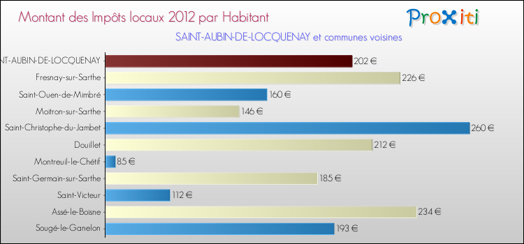 Montant des impôts locaux par Habitant pour SAINT-AUBIN-DE-LOCQUENAY et les communes proches Comparaison des impôts locaux par habitant pour SAINT-AUBIN-DE-LOCQUENAY et les communes voisines