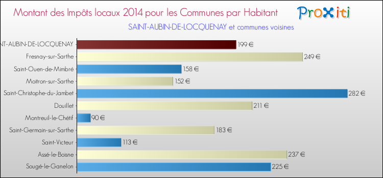 Montant des impôts locaux par Habitant pour SAINT-AUBIN-DE-LOCQUENAY et les communes proches en 2014 Comparaison des impôts locaux par habitant pour SAINT-AUBIN-DE-LOCQUENAY et les communes voisines en 2014