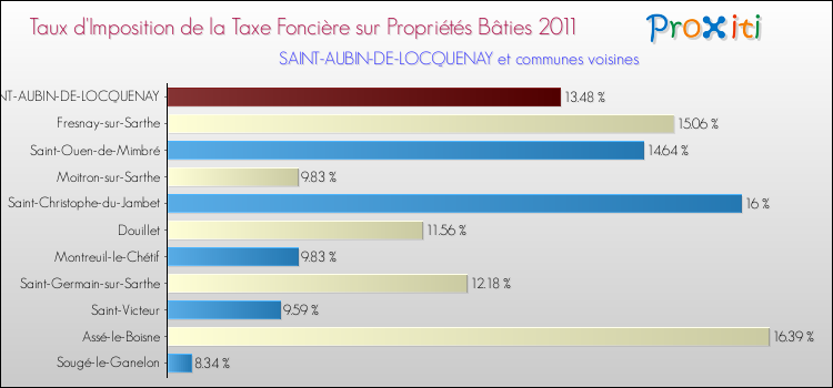 Taux d'imposition de la taxe foncière sur le bati 2011 pour SAINT-AUBIN-DE-LOCQUENAY et les communes proches Comparaison des taux d'imposition de la taxe foncière sur le bati 2011 pour SAINT-AUBIN-DE-LOCQUENAY et les communes voisines