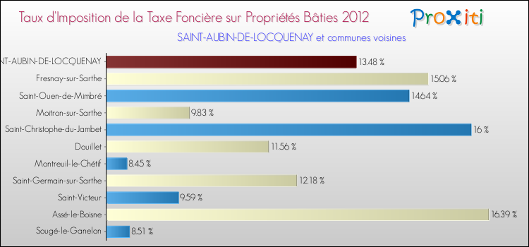 Taux d'imposition de la taxe foncière sur le bati 2012 pour SAINT-AUBIN-DE-LOCQUENAY et les communes proches Comparaison des taux d'imposition de la taxe foncière sur le bati 2012 pour SAINT-AUBIN-DE-LOCQUENAY et les communes voisines