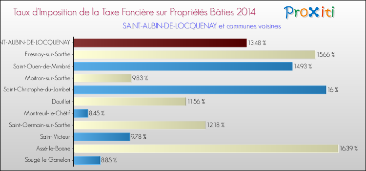 Taux d'imposition de la taxe foncière sur le bati 2014 pour SAINT-AUBIN-DE-LOCQUENAY et les communes proches Comparaison des taux d'imposition de la taxe foncière sur le bati 2014 pour SAINT-AUBIN-DE-LOCQUENAY et les communes voisines