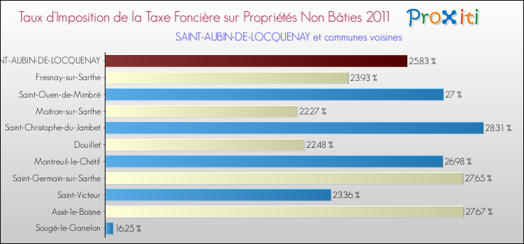 Taux d'imposition de la taxe foncière sur les immeubles et terrains non batis 2011 pour SAINT-AUBIN-DE-LOCQUENAY et les communes proches Comparaison des taux d'imposition de la taxe foncière sur les immeubles et terrains non batis 2011 pour SAINT-AUBIN-DE-LOCQUENAY et les communes voisines