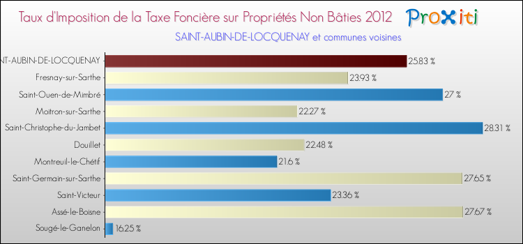 Taux d'imposition de la taxe foncière sur les immeubles et terrains non batis 2012 pour SAINT-AUBIN-DE-LOCQUENAY et les communes proches Comparaison des taux d'imposition de la taxe foncière sur les immeubles et terrains non batis 2012 pour SAINT-AUBIN-DE-LOCQUENAY et les communes voisines