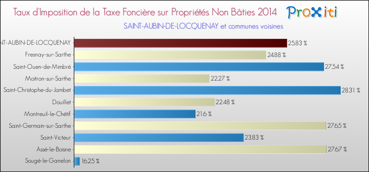 Taux d'imposition de la taxe foncière sur les immeubles et terrains non batis 2014 pour SAINT-AUBIN-DE-LOCQUENAY et les communes proches Comparaison des taux d'imposition de la taxe foncière sur les immeubles et terrains non batis 2014 pour SAINT-AUBIN-DE-LOCQUENAY et les communes voisines