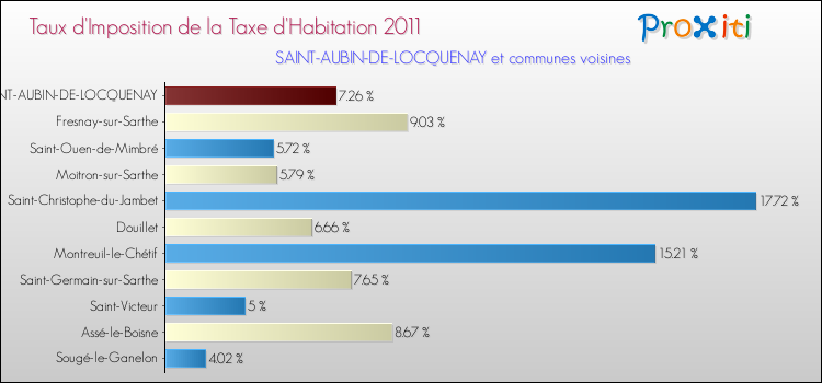 Taux d'imposition de la taxe d'habitation 2011 pour SAINT-AUBIN-DE-LOCQUENAY et les communes proches Comparaison des taux d'imposition de la taxe d'habitation 2011 pour SAINT-AUBIN-DE-LOCQUENAY et les communes voisines