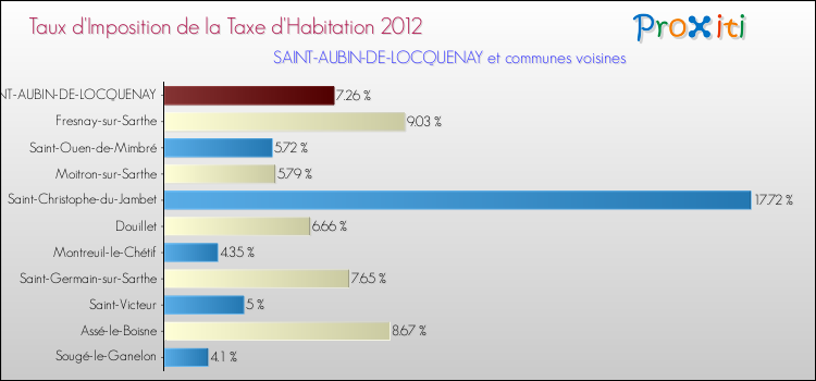 Taux d'imposition de la taxe d'habitation 2012 pour SAINT-AUBIN-DE-LOCQUENAY et les communes proches Comparaison des taux d'imposition de la taxe d'habitation 2012 pour SAINT-AUBIN-DE-LOCQUENAY et les communes voisines