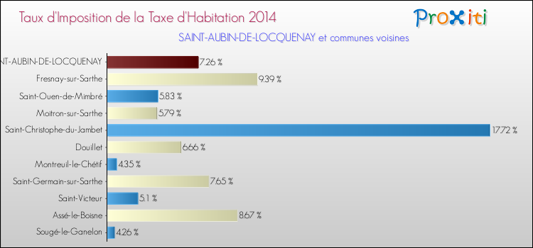 Taux d'imposition de la taxe d'habitation 2014 pour SAINT-AUBIN-DE-LOCQUENAY et les communes proches Comparaison des taux d'imposition de la taxe d'habitation 2014 pour SAINT-AUBIN-DE-LOCQUENAY et les communes voisines