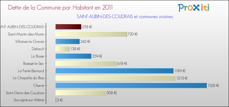 Dette par habitant de la commune en 2011 pour SAINT-AUBIN-DES-COUDRAIS et les communes proches Comparaison de la dette par habitant de la commune en 2011 pour SAINT-AUBIN-DES-COUDRAIS et les communes voisines