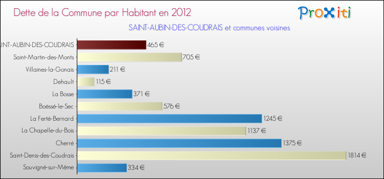 Dette par habitant de la commune en 2012 pour SAINT-AUBIN-DES-COUDRAIS et les communes proches Comparaison de la dette par habitant de la commune en 2012 pour SAINT-AUBIN-DES-COUDRAIS et les communes voisines