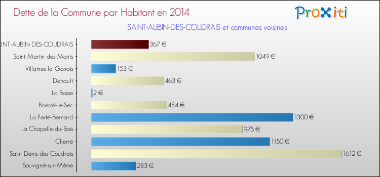 Dette par habitant de la commune en 2014 pour SAINT-AUBIN-DES-COUDRAIS et les communes proches Comparaison de la dette par habitant de la commune en 2014 pour SAINT-AUBIN-DES-COUDRAIS et les communes voisines