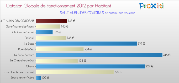 Montant des dotations globales de fonctionnement DGF par Habitant pour SAINT-AUBIN-DES-COUDRAIS et les communes proches Comparaison des des dotations globales de fonctionnement DGF par habitant pour SAINT-AUBIN-DES-COUDRAIS et les communes voisines