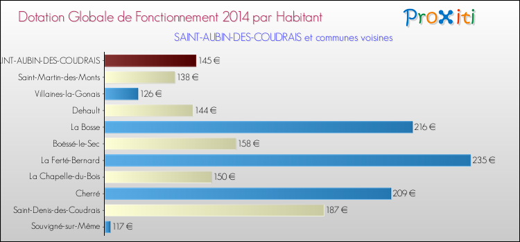 Montant des dotations globales de fonctionnement DGF par Habitant pour SAINT-AUBIN-DES-COUDRAIS et les communes proches en 2014. Comparaison des des dotations globales de fonctionnement DGF par habitant pour SAINT-AUBIN-DES-COUDRAIS et les communes voisines en 2014.