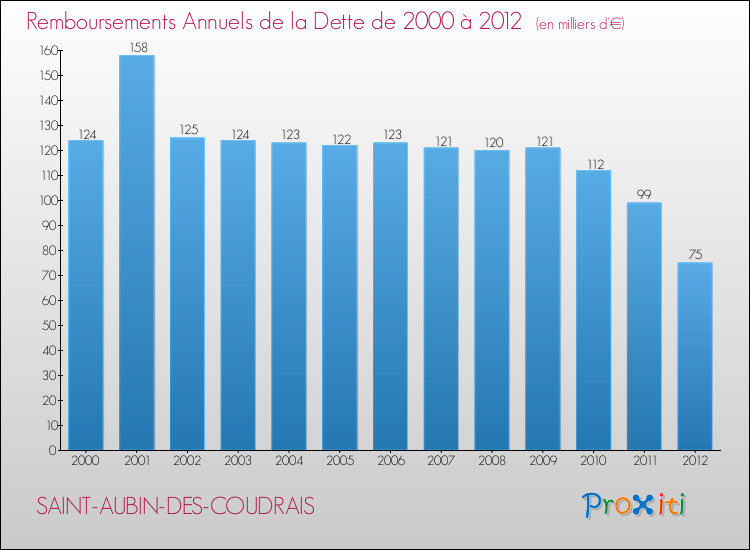 Evolution de l'annuité de la dette pour la commune de SAINT-AUBIN-DES-COUDRAIS de 2000 à 2012 Annuités de la dette pour SAINT-AUBIN-DES-COUDRAIS de 2000 à 2012