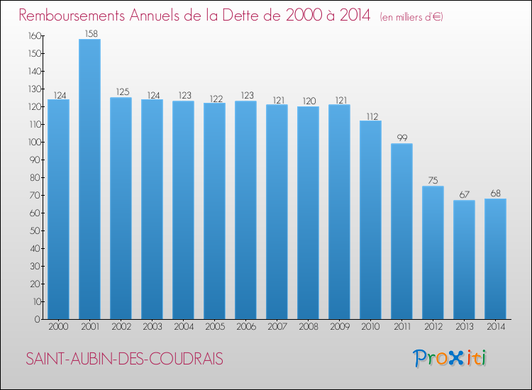 Evolution de l'annuité de la dette pour la commune de SAINT-AUBIN-DES-COUDRAIS de 2000 à 2014 Annuités de la dette pour SAINT-AUBIN-DES-COUDRAIS de 2000 à 2014