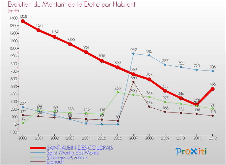 Evolution de la dette par habitant pour la commune de SAINT-AUBIN-DES-COUDRAIS et les communes proches de 2000 à 2012 Comparaison de la dette par habitant pour SAINT-AUBIN-DES-COUDRAIS et les communes voisines de 2000 à 2012