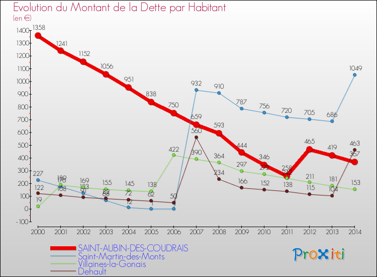 Evolution de la dette par habitant pour la commune de SAINT-AUBIN-DES-COUDRAIS et les communes proches de 2000 à 2014 Comparaison de la dette par habitant pour SAINT-AUBIN-DES-COUDRAIS et les communes voisines de 2000 à 2014