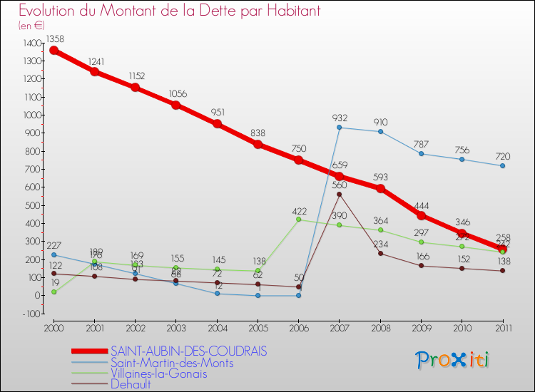 Evolution de la dette par habitant pour la commune de SAINT-AUBIN-DES-COUDRAIS et les communes proches Comparaison de la dette par habitant pour SAINT-AUBIN-DES-COUDRAIS et les communes voisines