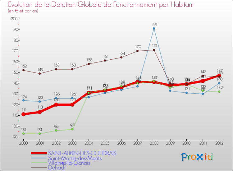 Evolution et montant de la dotation globale de fonctionnement par Habitant pour SAINT-AUBIN-DES-COUDRAIS et les communes proches Comparaison des dotations globales de fonctionnement par habitant pour SAINT-AUBIN-DES-COUDRAIS et les communes voisines