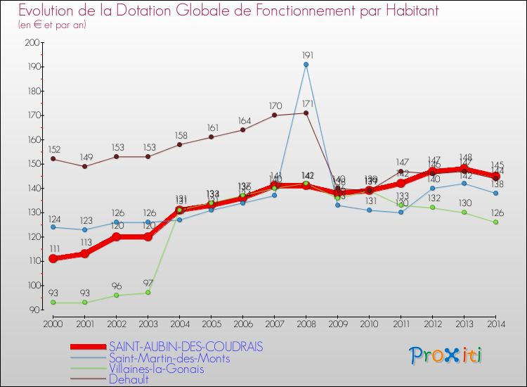 Evolution et montant de la dotation globale de fonctionnement par Habitant pour SAINT-AUBIN-DES-COUDRAIS et les communes proches de 2000 à 2014. Comparaison des dotations globales de fonctionnement par habitant pour SAINT-AUBIN-DES-COUDRAIS et les communes voisines de 2000 à 2014.