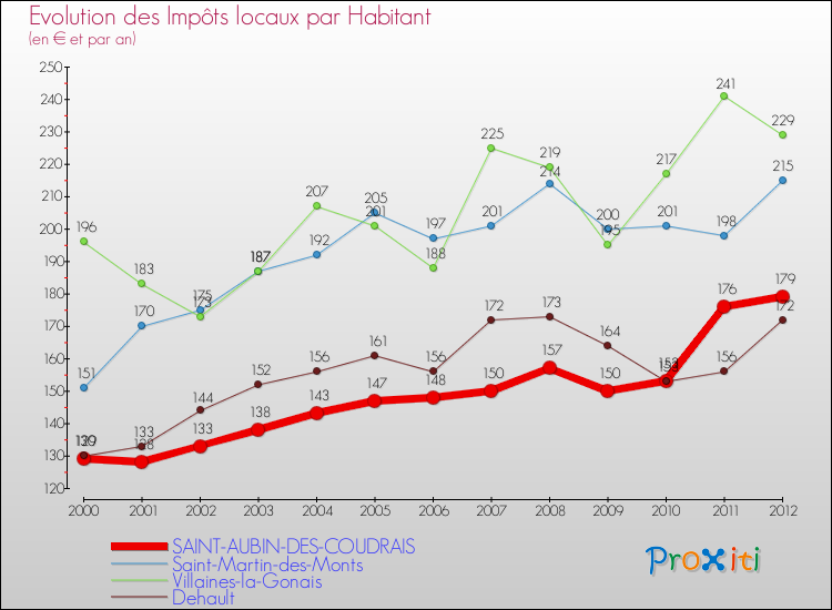 Evolution et montant des impôts locaux par Habitant pour SAINT-AUBIN-DES-COUDRAIS et les communes proches Comparaison des impôts locaux par habitant pour SAINT-AUBIN-DES-COUDRAIS et les communes voisines
