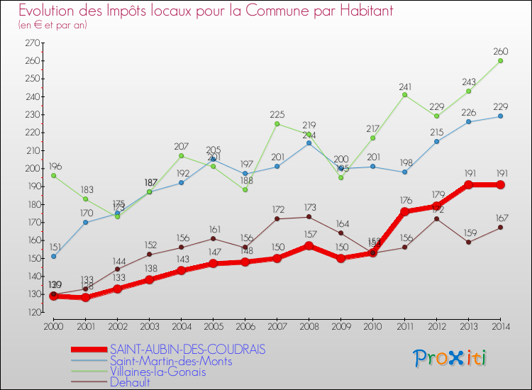 Evolution et montant des impôts locaux par Habitant pour SAINT-AUBIN-DES-COUDRAIS et les communes proches de 2000 à 2014 Comparaison des impôts locaux par habitant pour SAINT-AUBIN-DES-COUDRAIS et les communes voisines de 2000 à 2014