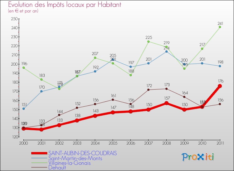 Evolution et montant des impôts locaux par Habitant pour SAINT-AUBIN-DES-COUDRAIS et les communes proches Comparaison des impôts locaux par habitant pour SAINT-AUBIN-DES-COUDRAIS et les communes voisines
