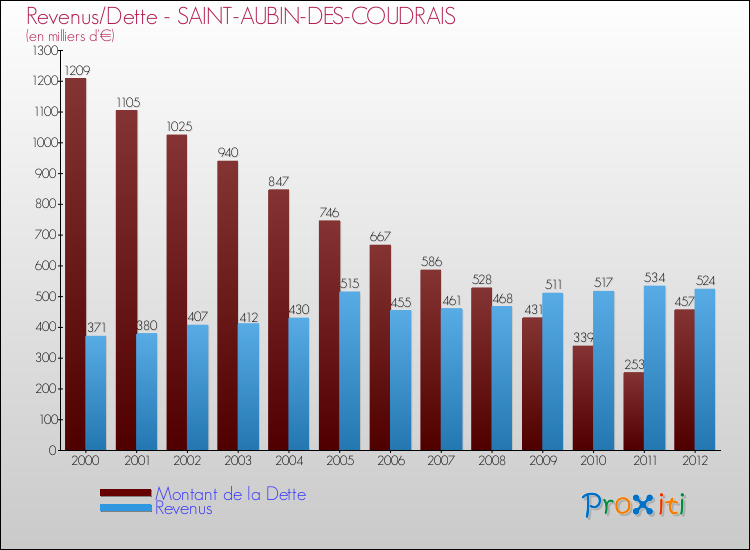 Evolution comparée de la dette et des revenus pour la commune de SAINT-AUBIN-DES-COUDRAIS de 2000 à 2012 Comparaison de la dette et des revenus pour SAINT-AUBIN-DES-COUDRAIS de 2000 à 2012