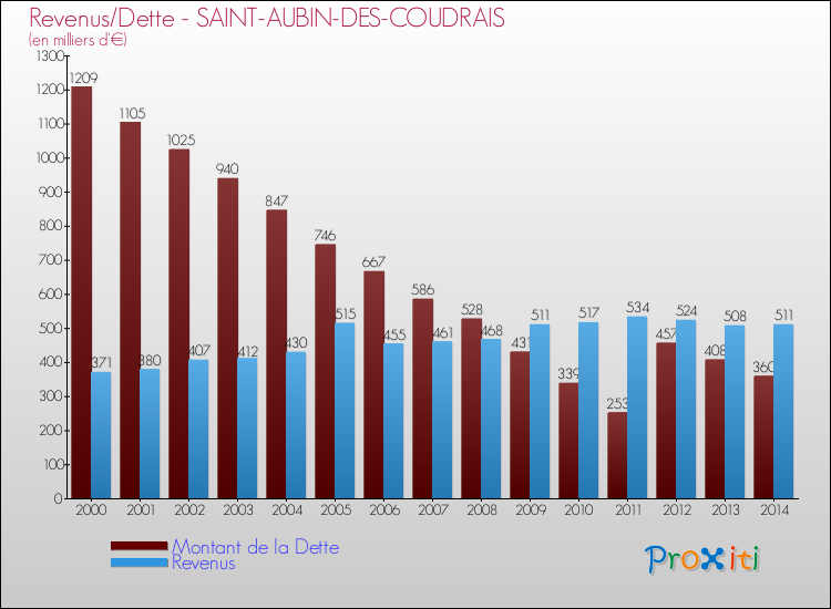 Evolution comparée de la dette et des revenus pour la commune de SAINT-AUBIN-DES-COUDRAIS de 2000 à 2014 Comparaison de la dette et des revenus pour SAINT-AUBIN-DES-COUDRAIS de 2000 à 2014