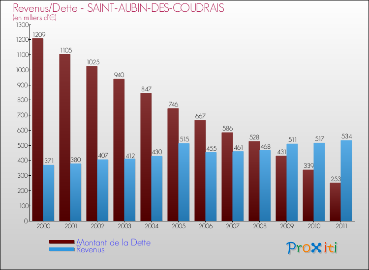 Evolution comparée de la dette et des revenus pour la commune de SAINT-AUBIN-DES-COUDRAIS de 2000 à 2011 Comparaison de la dette et des revenus pour SAINT-AUBIN-DES-COUDRAIS de 2000 à 2011