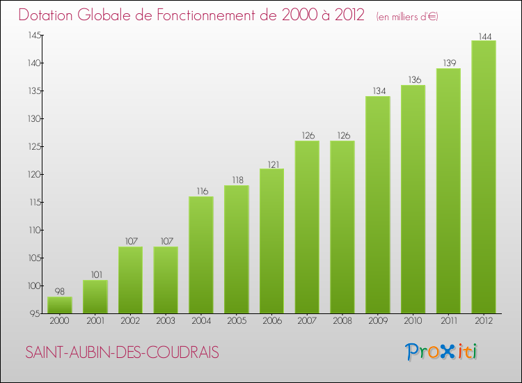 Evolution du montant de la Dotation Globale de Fonctionnement pour la commune de SAINT-AUBIN-DES-COUDRAIS de 2000 à 2012 Evolution du montant de la Dotation Globale de Fonctionnement pour SAINT-AUBIN-DES-COUDRAIS de 2000 à 2012