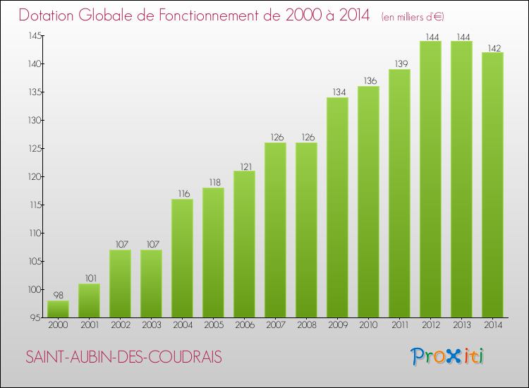 Evolution du montant de la Dotation Globale de Fonctionnement pour la commune de SAINT-AUBIN-DES-COUDRAIS de 2000 à 2014 Evolution du montant de la Dotation Globale de Fonctionnement pour SAINT-AUBIN-DES-COUDRAIS de 2000 à 2014