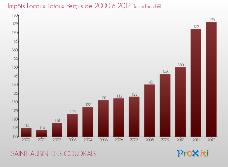 Evolution des Impôts Locaux pour la commune de SAINT-AUBIN-DES-COUDRAIS de 2000 à 2012 Evolution des Impôts Locaux pour SAINT-AUBIN-DES-COUDRAIS de 2000 à 2012