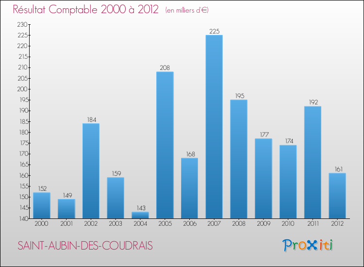 Evolution du résultat comptable pour la commune de SAINT-AUBIN-DES-COUDRAIS de 2000 à 2012 Evolution du résultat comptable pour SAINT-AUBIN-DES-COUDRAIS de 2000 à 2012