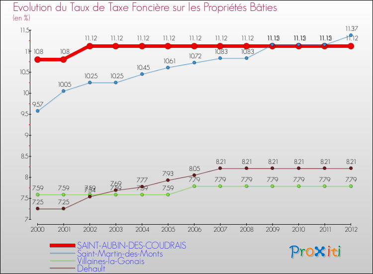 Evolution du taux de la taxe foncière sur le bati pour SAINT-AUBIN-DES-COUDRAIS et les communes proches de 2000 à 2012 Comparaison des taux de taxe foncière sur le bati pour SAINT-AUBIN-DES-COUDRAIS et les communes voisines de 2000 à 2012